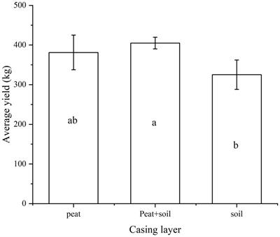 Influence of the casing layer on the specific volatile compounds and microorganisms by Agaricus bisporus